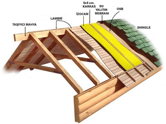  Çatı Isı Yalıtımı Çatı Isı İzolasyonu Çatı Yalıtım Malzemeleri